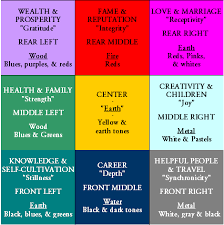 Feng Shui Decorating Colors The Bagua Diagram Hubpages