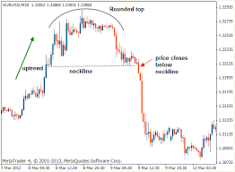 Rounded Top And Bottom Intraday Trading Trading