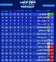 وبهذا التعادل يتواجد الاتحاد السكندري في المركز الخامس في ترتيب الدوري المصري برصيد 38 نقطة فيما يحتل غزل المحلة المركز الثاني عشر بـ32 نقطة. Ø¬Ø¯ÙˆÙ„ ØªØ±ØªÙŠØ¨ Ù…Ø¬Ù…ÙˆØ¹Ø© Ø§Ù„Ù‚Ù†Ø§Ø© ÙˆØ¯Ù…ÙŠØ§Ø· ÙÙŠ Ø¯ÙˆØ±ÙŠ Ø§Ù„Ù‚Ø³Ù… Ø§Ù„Ø«Ø§Ù„Ø« Ø¨Ø¹Ø¯ Ø§Ù„Ø¬ÙˆÙ„Ø© Ø§Ù„Ø«Ø§Ù†ÙŠØ©