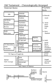 This Chronological Chart Of The Old Testament Will Help Keep