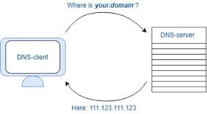 Dns Domain Name System Basics Serverspace