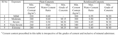 C30 is a concrete of 30 mpa compressive strength at the end of 28days and is also referred as m30 cement. How To Calculate The Quantity Of Water For A Given Concrete Mix