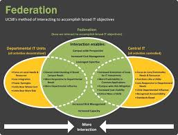 Understanding Ucsb S Federated It Model Enterprise Technology Services Understanding Information Technology Services Operating Model