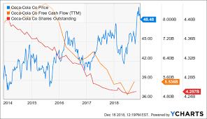 Coca Cola A Great Blue Chip The Coca Cola Company Nyse