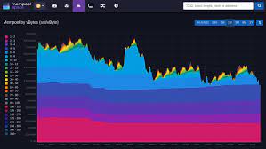 This is significantly less than a couple of months ago, when it was sometimes over 200,000 pending bitcoin transactions. Planb On Twitter Bitcoin Mempool Is Clearing 4 5sat Byte Fee Transactions Being Processed Great Time To Reorg Wallets Before The Next Big Jump In Price Https T Co Gfqsi8f8eg Https T Co Ppk1nft2qq