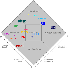 The communist party of chile is a chilean political party inspired by the thoughts of. File Diagrama Nolan Partidos Politicos De Chile 2013 Png Wikimedia Commons