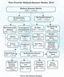 Malaysia Eyewear Marker Mergers And Acquisitions Eyewear Export Volume Malaysia Malaysia Eyewear Market Size Shade Sales In Malaysia Ken Research Marketing Research Market Research