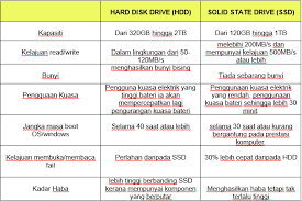 This my first video, so mybe ade lack/kekok sket. Mecnote Kelebihan Kekurangan Antara Hdd Vs Ssd