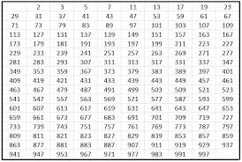 Table Of Prime Numbers Modern Coffee Tables And Accent Tables