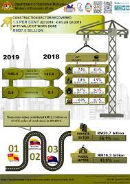 On the production side, the performance was anchored by services, manufacturing and construction. Department Of Statistics Malaysia Official Portal