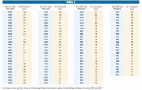 High Quality Army Fitness Test Score Chart Push Score Chart