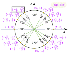What Is The Unit Circle Value Of Tan 120 135 And 150