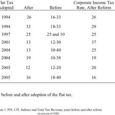 Lembaga hasil dalam negeri inland revenue board public ruling computation of total income. Pdf The Flat Tax Es Principles And Evidence