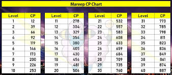 Mareep Cp Chart For Community Day Thesilphroad