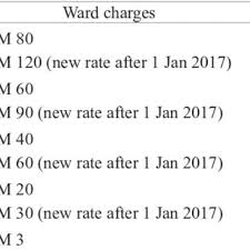 The malaysian government offers subsidized medical facilities at government hospitals. Pdf Medical Costs Of Overweight And Obesity In Public Hospital