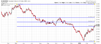 cad to usd this chart shows the canadian dollar could soar