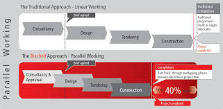 Design and build (also known as d&b) is a procurement process that speeds up your relocation or refurbishment programme, delivering a. Design And Build Contractors In London