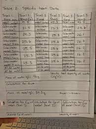 What is the si unit for specific heat? Solved Table 2 Specific Heat Data Trial 1 Trial 1 Trial Z Trial 2 Trial 3 Trial 3 Time Min Temp C Time Temp 91 5 Time Temp Metal I Course Hero