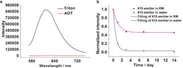 Convert currencies using interbank, atm, credit card, and kiosk cash rates. Significantly Improved Stability Of Silver Nanodots Via Nanoparticles Encapsulation Sciencedirect