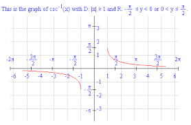 Summary Of Inverse Functions