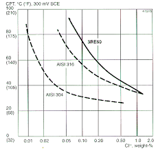 Sandvik 3re60 Sandvik Materials Technology