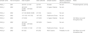 We did not find results for: Sample Information For Archived Ingv Samples Download Table