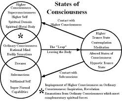 States Of Consciousness Higher Consciousness Consciousness Spirituality