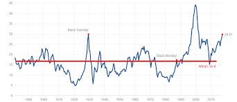 Why Stock Market Valuations Have Reached A Permanently High