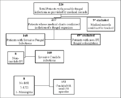 Flowchart Demonstrating Selection Of Study Patients And The