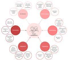 The program manager will also decide how and when the company should launch a new product. Why You Should Choose The Project Manager Career Path Lucidchart Blog