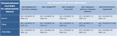 Zemelnyj Nalog V 2019 2020 Godu Stavka Sroki Uplaty Lgoty Raschet Kbk