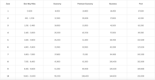 amex offering 20 bonus on qantas transfers one mile at a time