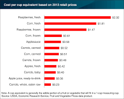 Usda Ers Chart Detail