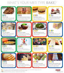 What S Your Mbti Type Bake Mbti Mbti Charts Myers Briggs Personality Types