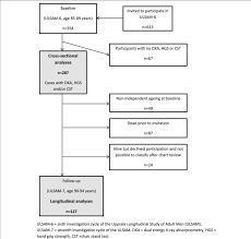 Flow Chart Of Study Participants Ulsam 6 Sixth