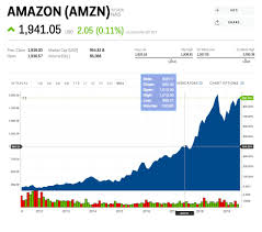 Amazons Stock Price On Its 25th Anniversary Shows The