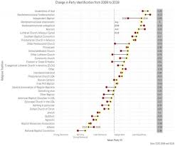 Increasing Number Of Christian Denominations Becoming More