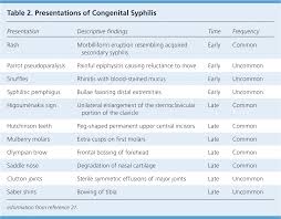 Syphilis A Reemerging Infection American Family Physician