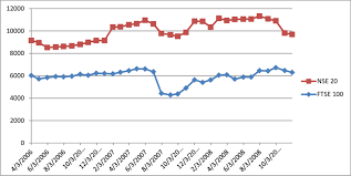 Pre And Post Crisis Influence Of The Performance Of Nse 20 Share Index Download Scientific Diagram The ftse 100 index weights its constituents by free float market capitalisation.