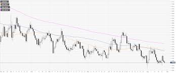Eur Usd Technical Analysis Euro Off Daily Lows Regaining