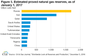 Russia International Analysis U S Energy Information