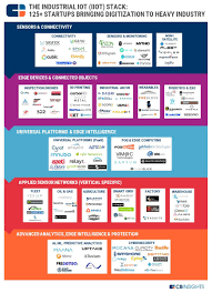 Iiot Startups Attacking The Needs Of Heavy Industry Blockchain M2m Ai Robotics Vr Fintech Cybersecurity Ht Iot Start Up Disruptive Innovation