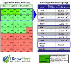 This suggests that the stock has a possible downside of 66.7%. Ai Stock Market Predictions Algorithm Predicted Gme And Amc Surge Against All Odds