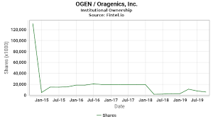 Ogen Institutional Ownership Oragenics Inc Stock