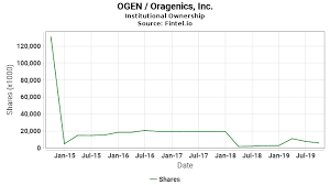 ogen institutional ownership oragenics inc stock