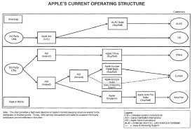 Apple Inc Organizational Structure Chart Www