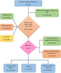 Apr 17, 2020 · some babies have symptoms, while others do not. Newborns Of Covid 19 Mothers Short Term Outcomes Of Colocating And Breastfeeding From The Pandemic S Epicenter Journal Of Perinatology
