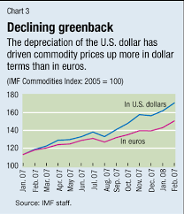 Imf Survey Commodity Price Moves And The Global Economic