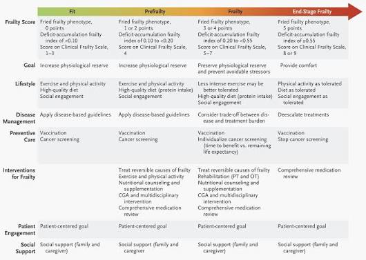 WHY MEASURE FRAILTY