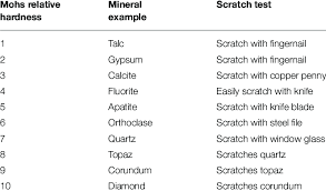 The scale ranges from 1 to 10 and is based. Mohs Relative Hardness Scale Examples Of Minerals Of Each Hardness Download Table